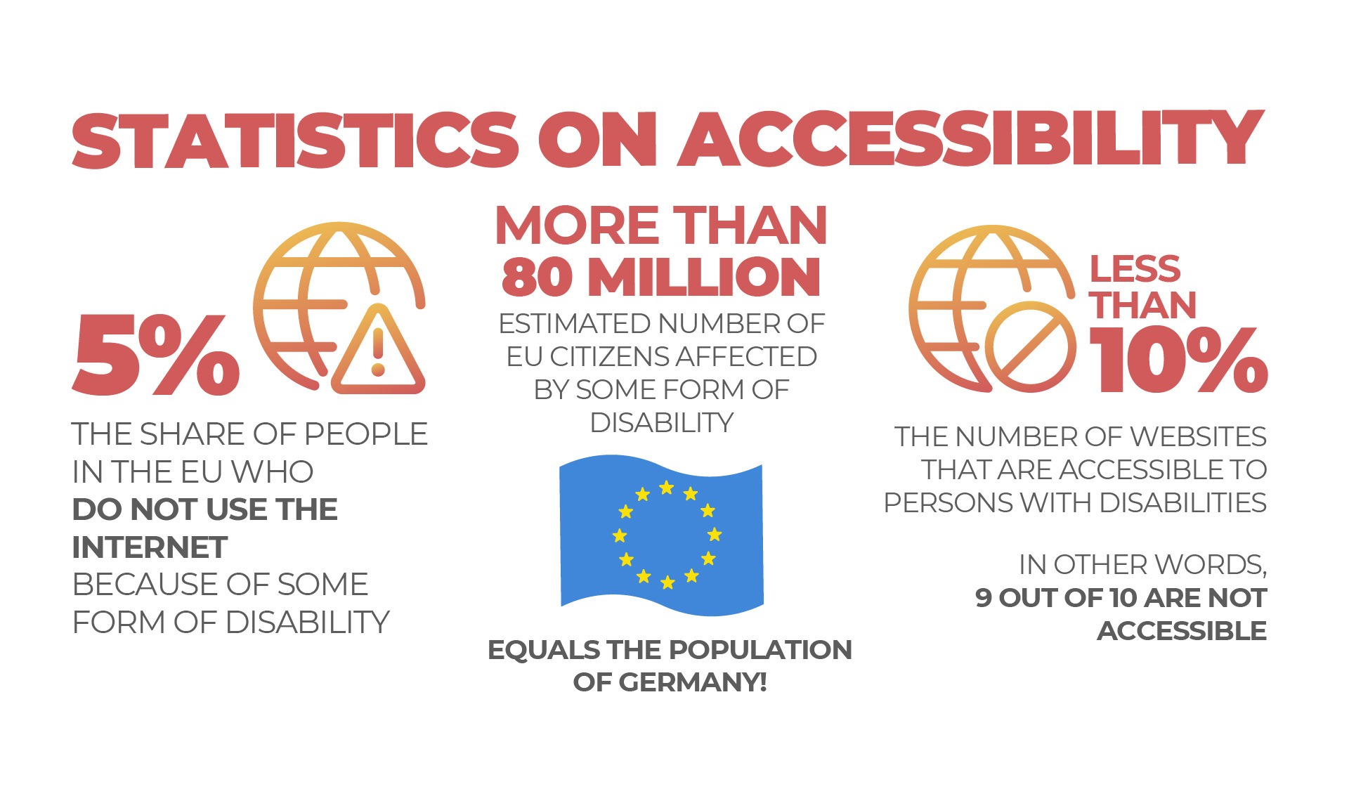 Statistics on accessibility