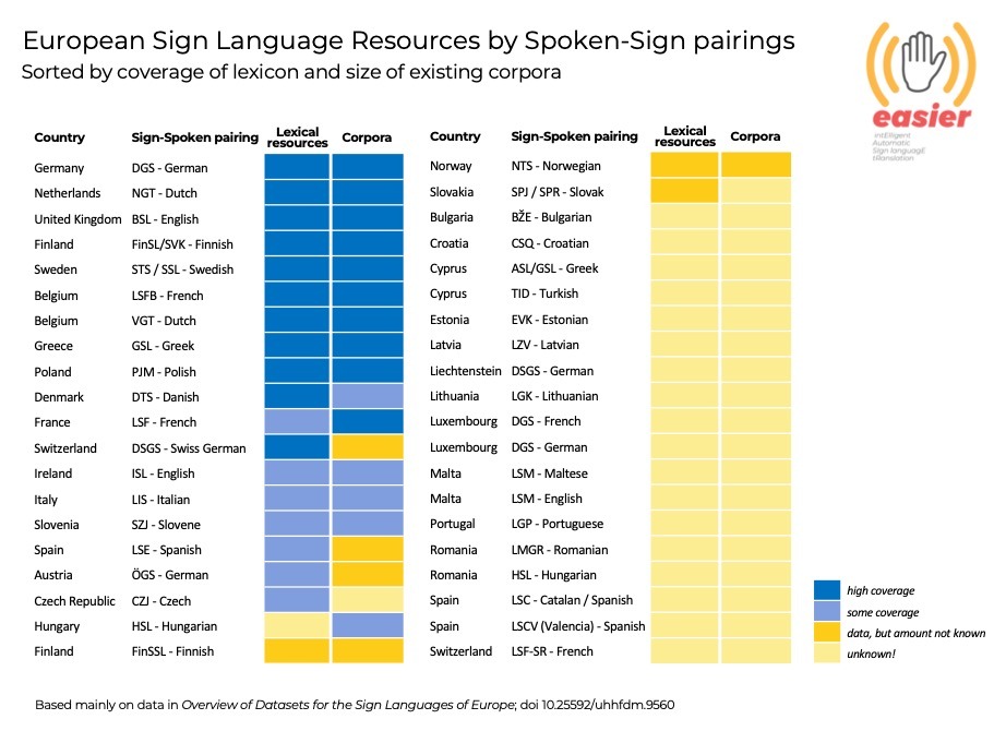 European Sign Languages resources by Spoken-Sign pairings